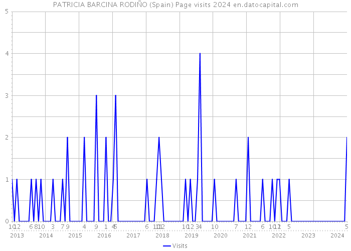 PATRICIA BARCINA RODIÑO (Spain) Page visits 2024 