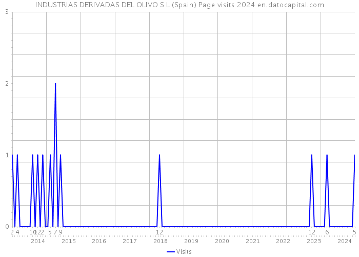 INDUSTRIAS DERIVADAS DEL OLIVO S L (Spain) Page visits 2024 