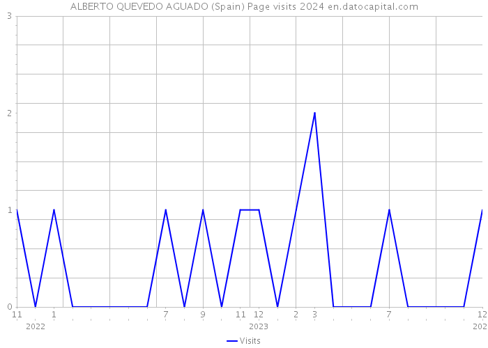 ALBERTO QUEVEDO AGUADO (Spain) Page visits 2024 