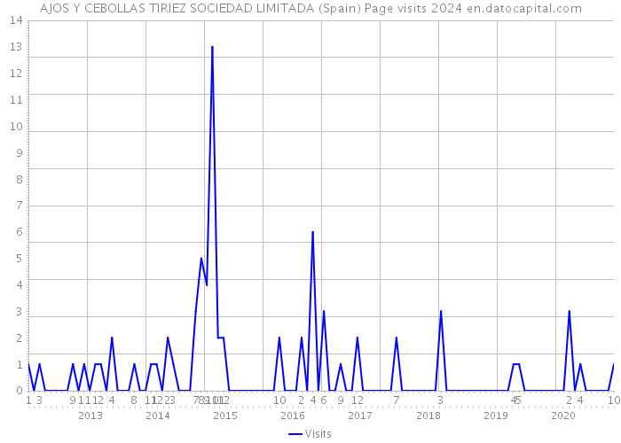 AJOS Y CEBOLLAS TIRIEZ SOCIEDAD LIMITADA (Spain) Page visits 2024 