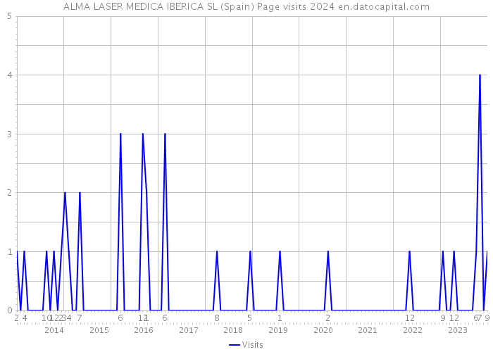 ALMA LASER MEDICA IBERICA SL (Spain) Page visits 2024 