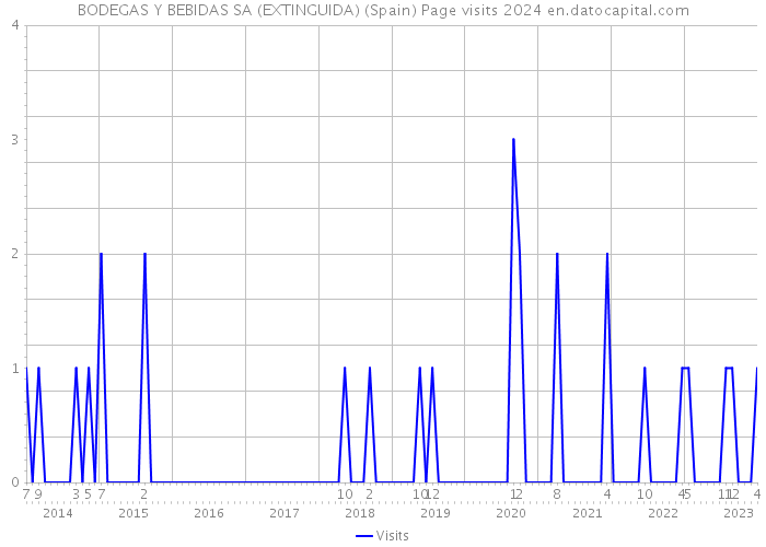 BODEGAS Y BEBIDAS SA (EXTINGUIDA) (Spain) Page visits 2024 