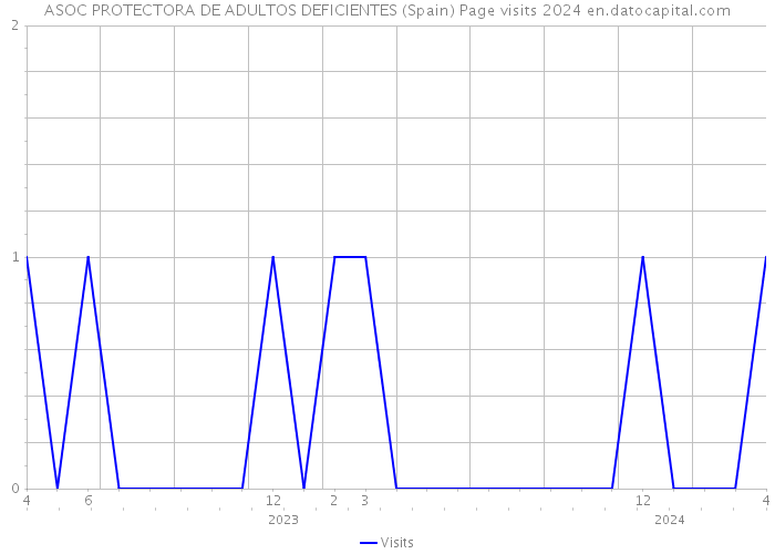 ASOC PROTECTORA DE ADULTOS DEFICIENTES (Spain) Page visits 2024 