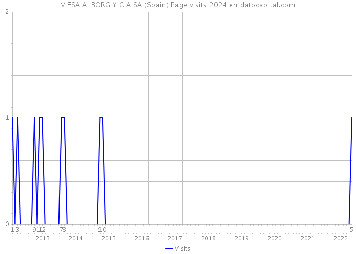 VIESA ALBORG Y CIA SA (Spain) Page visits 2024 