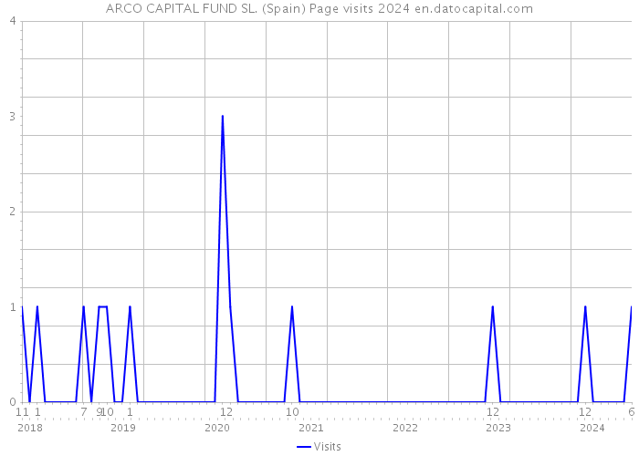 ARCO CAPITAL FUND SL. (Spain) Page visits 2024 