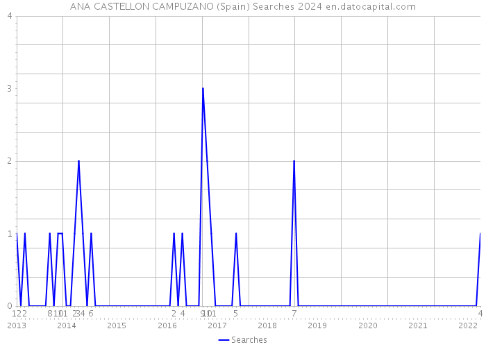 ANA CASTELLON CAMPUZANO (Spain) Searches 2024 