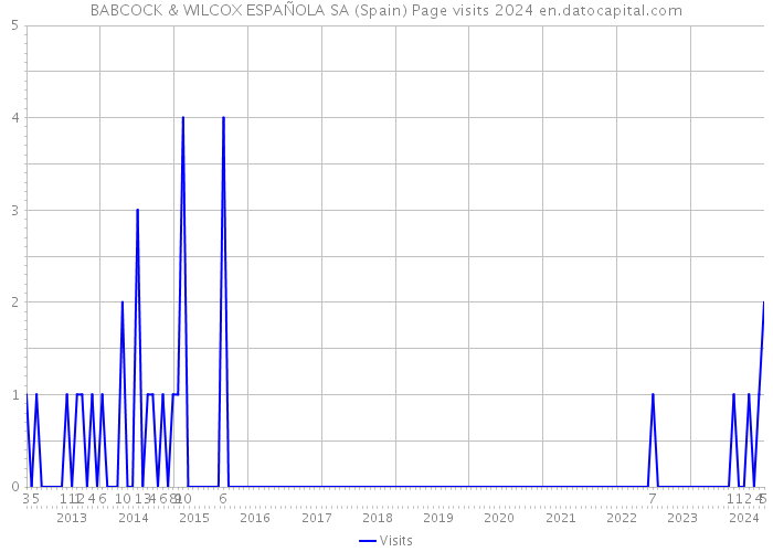 BABCOCK & WILCOX ESPAÑOLA SA (Spain) Page visits 2024 