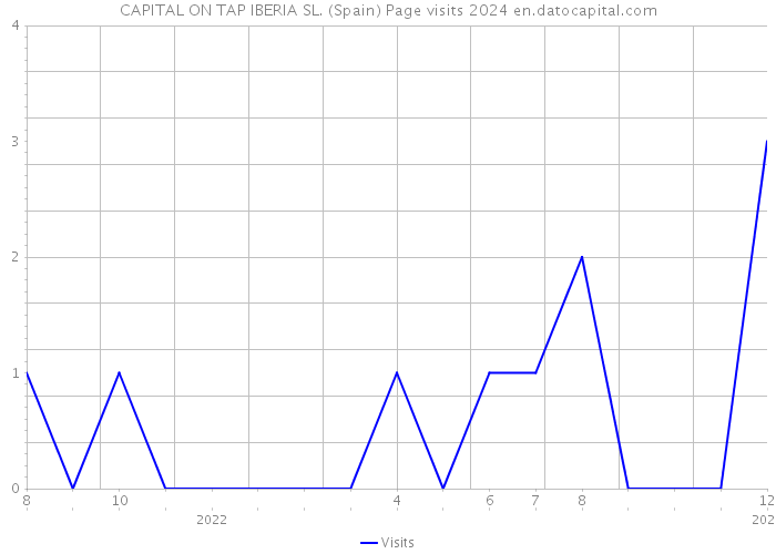 CAPITAL ON TAP IBERIA SL. (Spain) Page visits 2024 