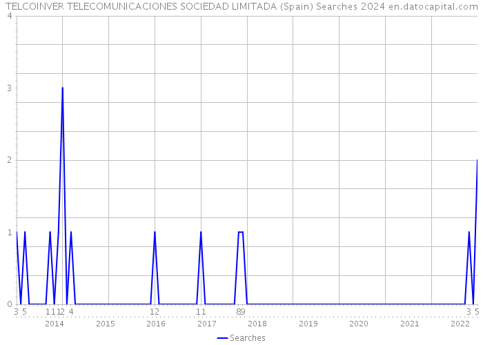 TELCOINVER TELECOMUNICACIONES SOCIEDAD LIMITADA (Spain) Searches 2024 