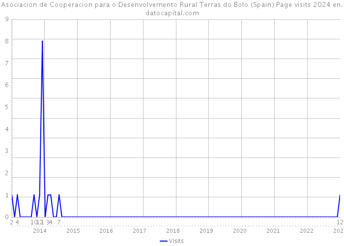Asociacion de Cooperacion para o Desenvolvemento Rural Terras do Bolo (Spain) Page visits 2024 