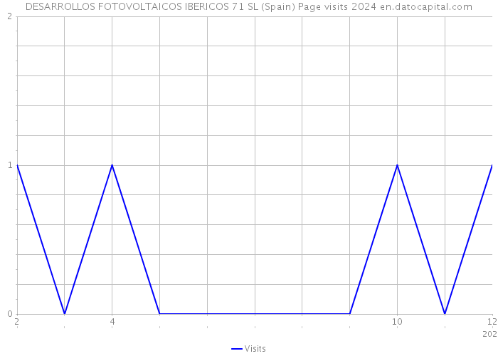 DESARROLLOS FOTOVOLTAICOS IBERICOS 71 SL (Spain) Page visits 2024 
