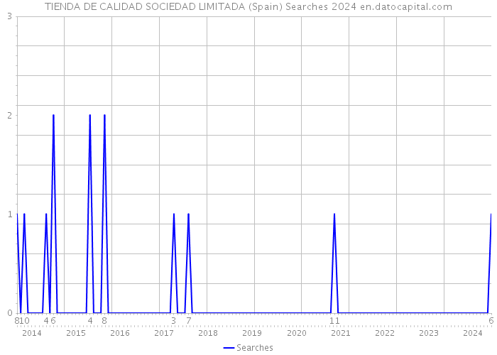 TIENDA DE CALIDAD SOCIEDAD LIMITADA (Spain) Searches 2024 