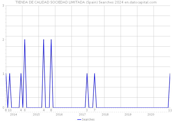 TIENDA DE CALIDAD SOCIEDAD LIMITADA (Spain) Searches 2024 