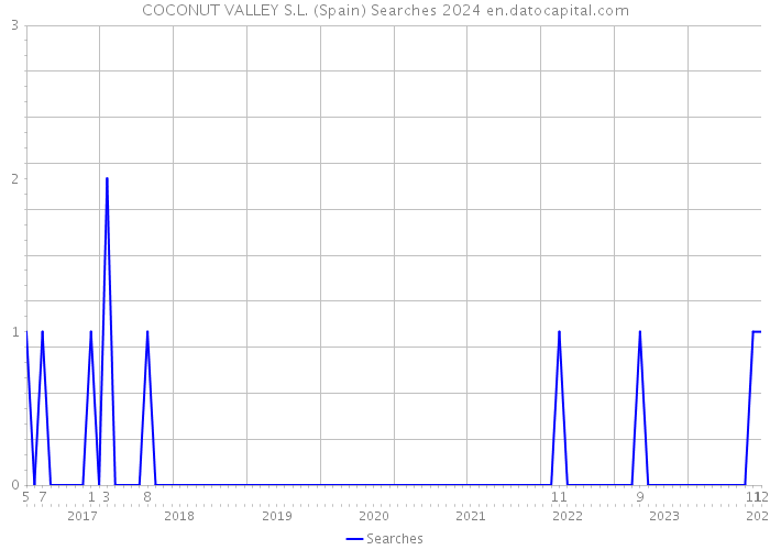 COCONUT VALLEY S.L. (Spain) Searches 2024 