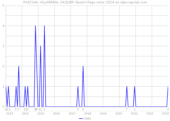 PASCUAL VILLARREAL VAQUER (Spain) Page visits 2024 