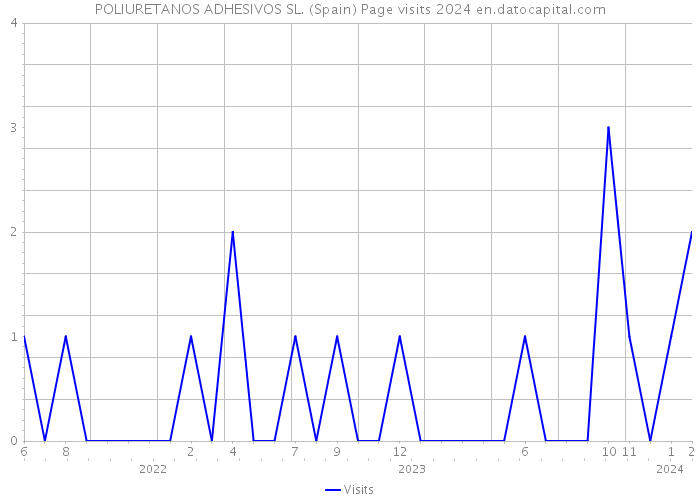 POLIURETANOS ADHESIVOS SL. (Spain) Page visits 2024 
