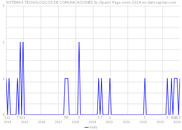 SISTEMAS TECNOLOGICOS DE COMUNICACIONES SL (Spain) Page visits 2024 