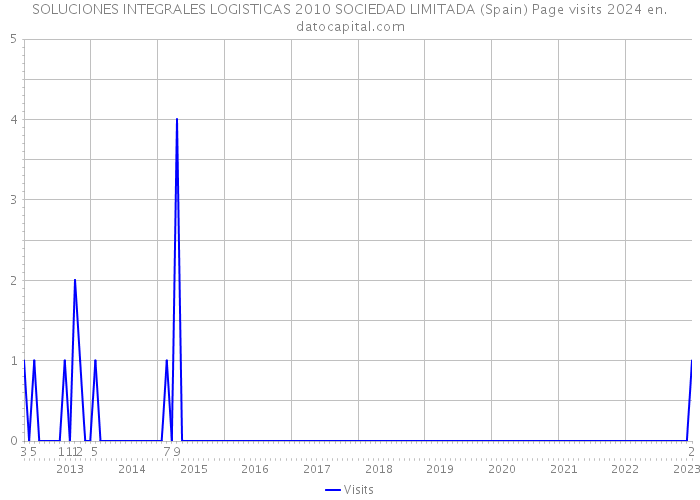 SOLUCIONES INTEGRALES LOGISTICAS 2010 SOCIEDAD LIMITADA (Spain) Page visits 2024 