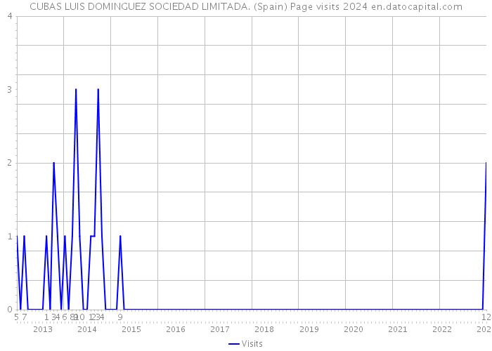 CUBAS LUIS DOMINGUEZ SOCIEDAD LIMITADA. (Spain) Page visits 2024 