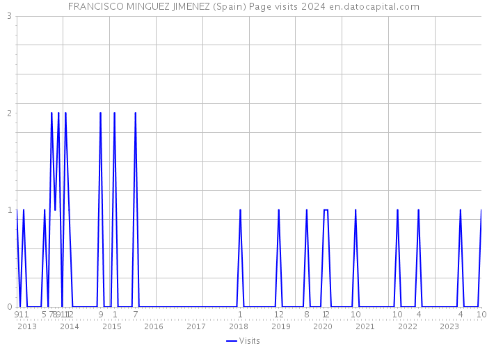 FRANCISCO MINGUEZ JIMENEZ (Spain) Page visits 2024 