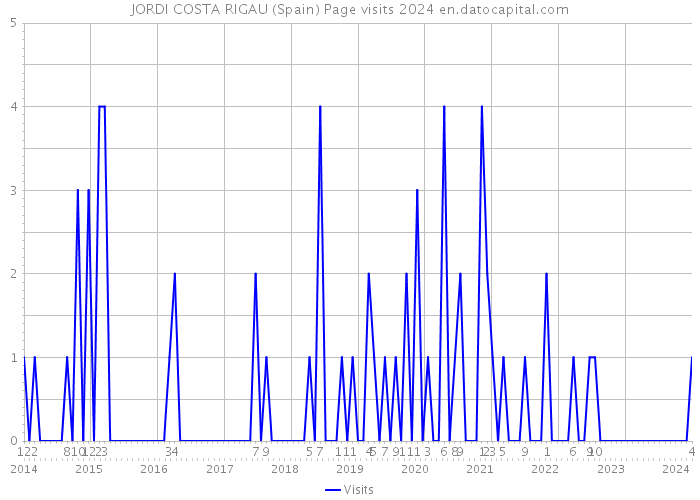 JORDI COSTA RIGAU (Spain) Page visits 2024 