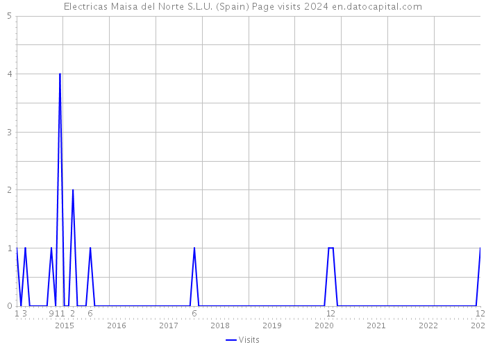 Electricas Maisa del Norte S.L.U. (Spain) Page visits 2024 