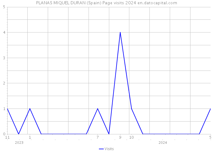 PLANAS MIQUEL DURAN (Spain) Page visits 2024 