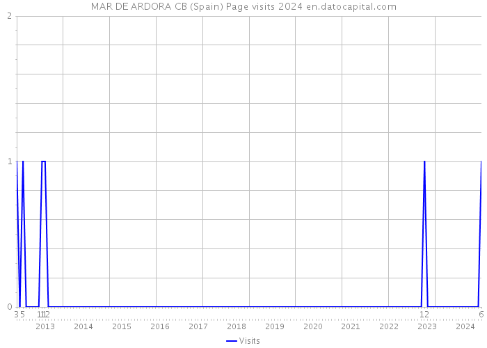 MAR DE ARDORA CB (Spain) Page visits 2024 