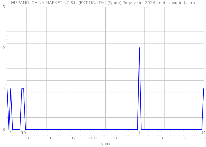 HISPANO-CHINA MARKETING S.L. (EXTINGUIDA) (Spain) Page visits 2024 