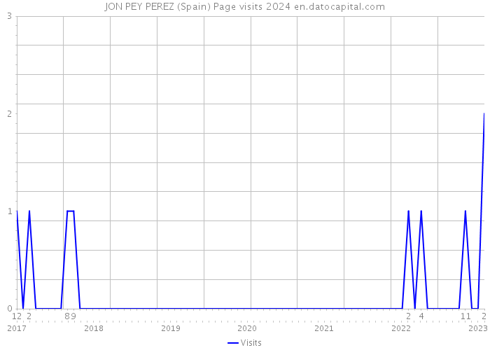 JON PEY PEREZ (Spain) Page visits 2024 