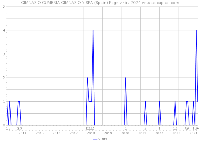 GIMNASIO CUMBRIA GIMNASIO Y SPA (Spain) Page visits 2024 