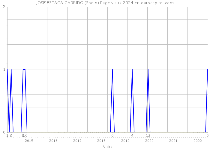 JOSE ESTACA GARRIDO (Spain) Page visits 2024 