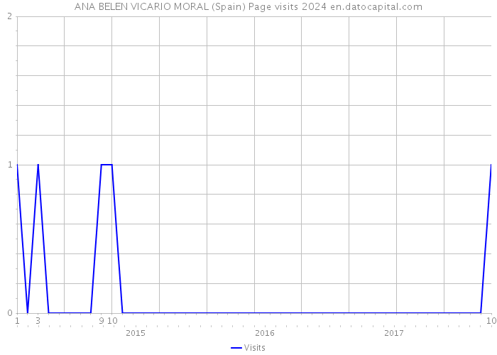 ANA BELEN VICARIO MORAL (Spain) Page visits 2024 