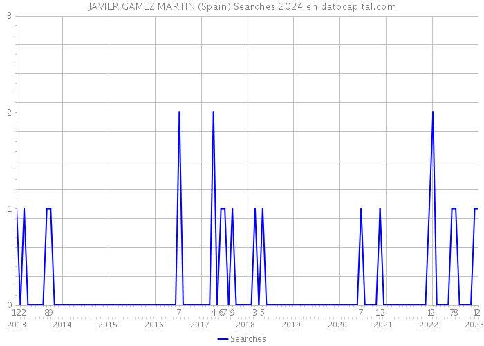 JAVIER GAMEZ MARTIN (Spain) Searches 2024 