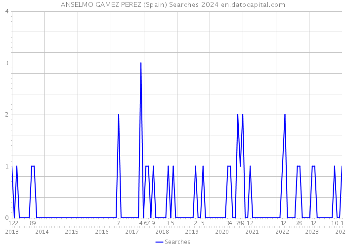 ANSELMO GAMEZ PEREZ (Spain) Searches 2024 