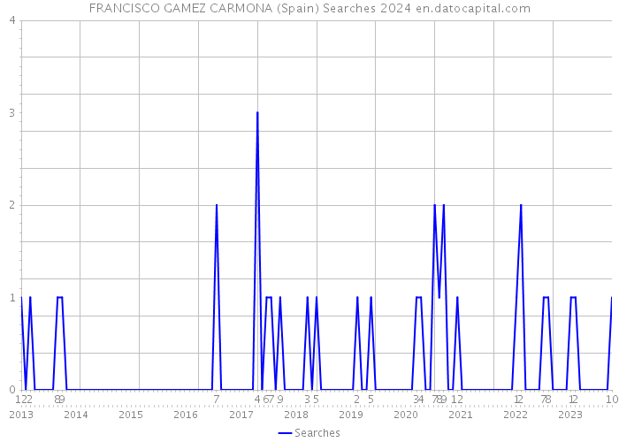 FRANCISCO GAMEZ CARMONA (Spain) Searches 2024 