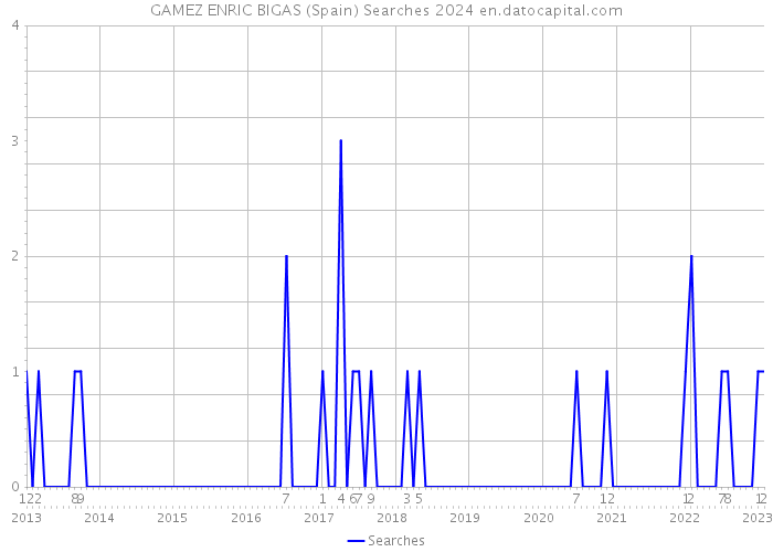 GAMEZ ENRIC BIGAS (Spain) Searches 2024 