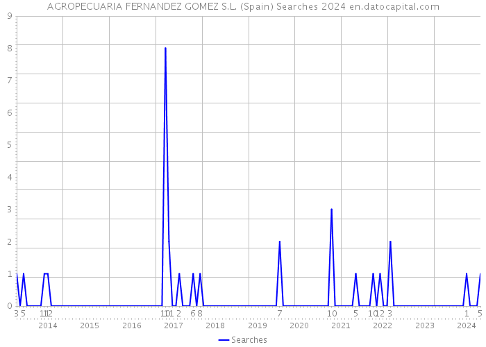 AGROPECUARIA FERNANDEZ GOMEZ S.L. (Spain) Searches 2024 