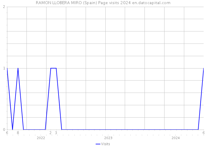 RAMON LLOBERA MIRO (Spain) Page visits 2024 