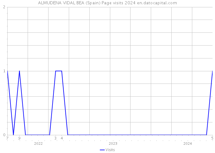 ALMUDENA VIDAL BEA (Spain) Page visits 2024 