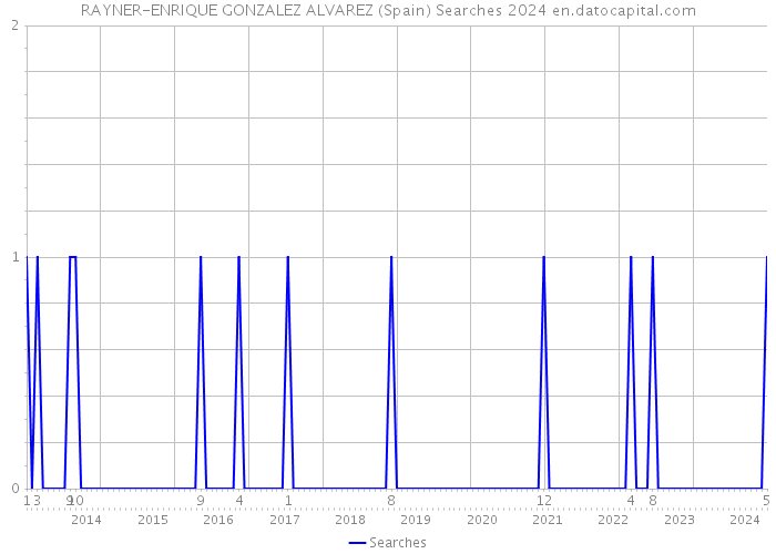 RAYNER-ENRIQUE GONZALEZ ALVAREZ (Spain) Searches 2024 