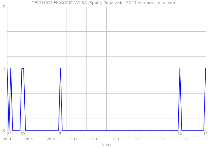 TECNICOS FRIGORISTAS SA (Spain) Page visits 2024 