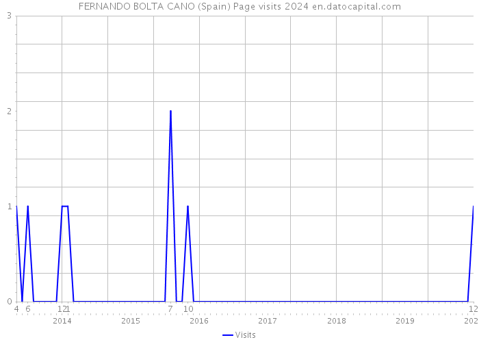 FERNANDO BOLTA CANO (Spain) Page visits 2024 