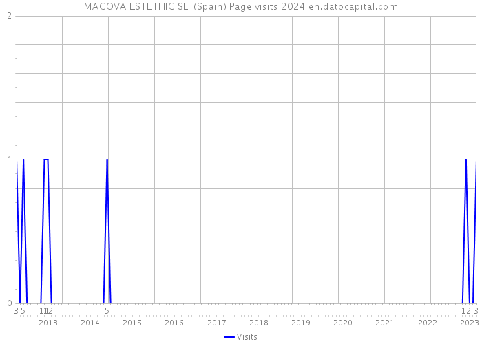 MACOVA ESTETHIC SL. (Spain) Page visits 2024 
