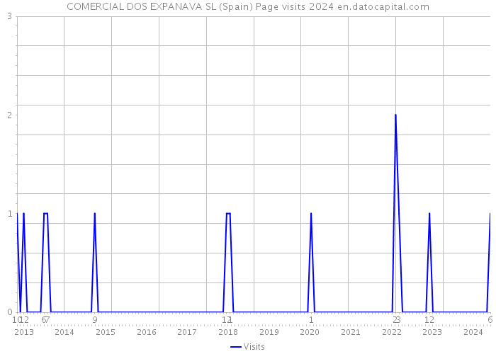 COMERCIAL DOS EXPANAVA SL (Spain) Page visits 2024 
