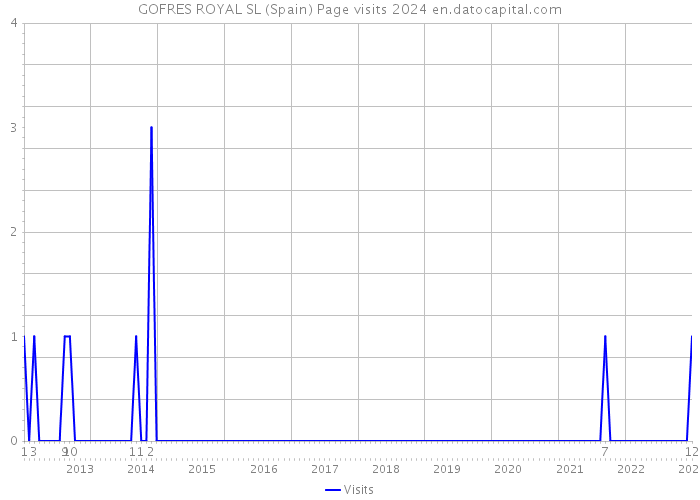 GOFRES ROYAL SL (Spain) Page visits 2024 