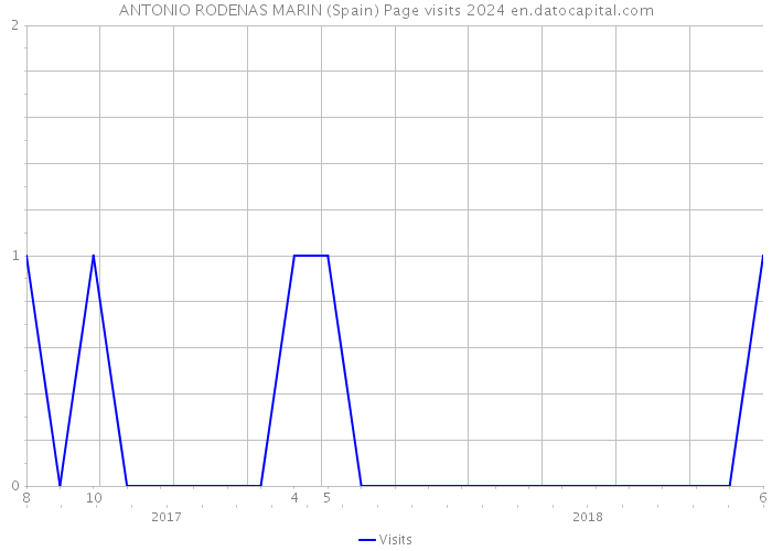 ANTONIO RODENAS MARIN (Spain) Page visits 2024 