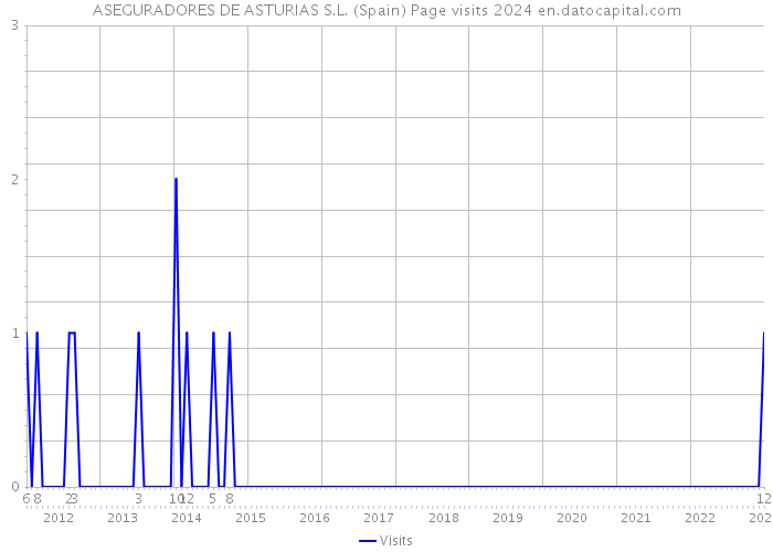 ASEGURADORES DE ASTURIAS S.L. (Spain) Page visits 2024 