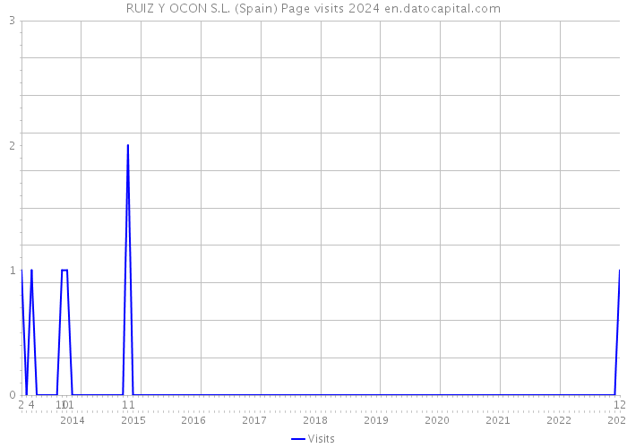 RUIZ Y OCON S.L. (Spain) Page visits 2024 