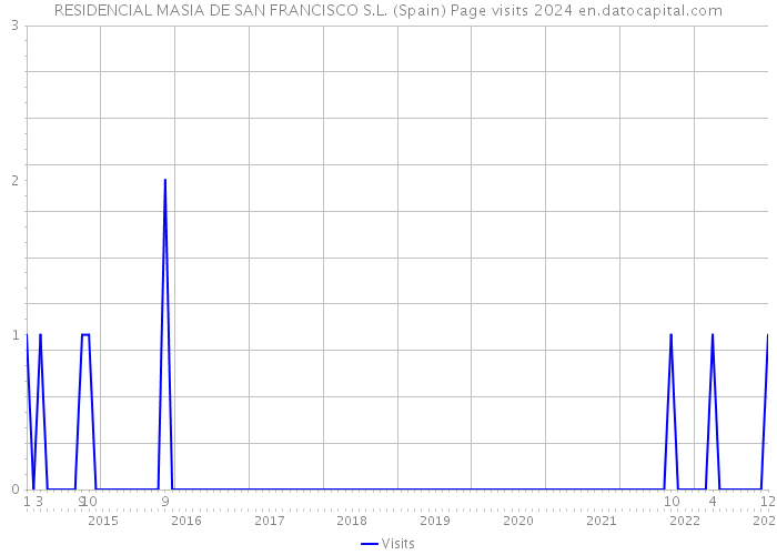 RESIDENCIAL MASIA DE SAN FRANCISCO S.L. (Spain) Page visits 2024 